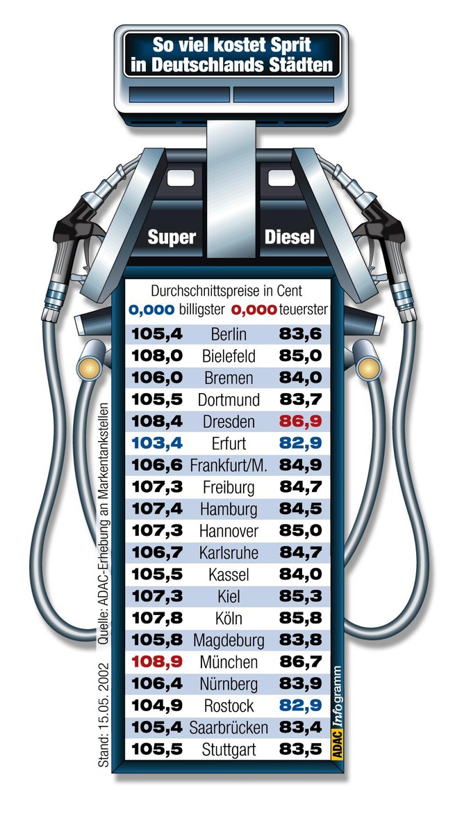 Kraftstoffpreisvergleich in 20 deutschen Städten / ADAC: Kostenvorteile schneller weitergeben / Steigende Benzinvorräte lassen Ölpreise weltweit sinken