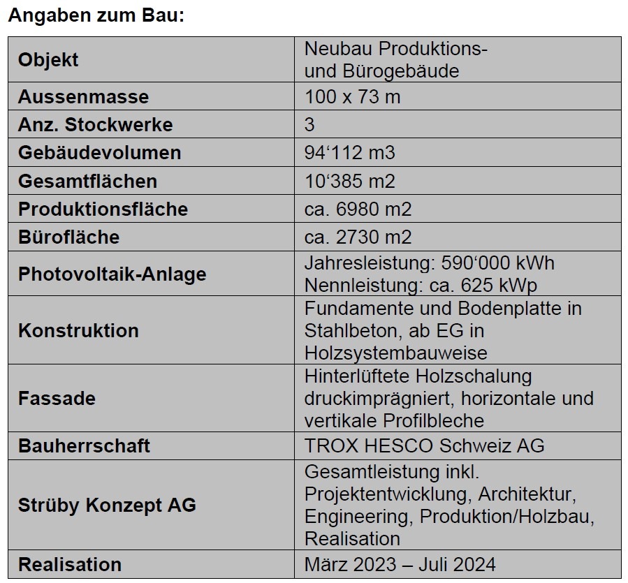 PRESSEINFO: Spatenstich für nachhaltiges Produktions- und Bürogebäude der TROX HESCO Schweiz AG