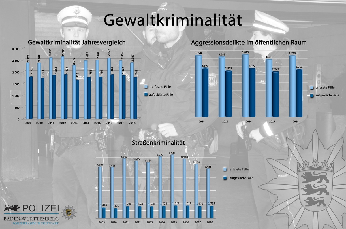 POL-S: Polizeiliche Kriminalstatistik 2018 für die Landeshauptstadt 
Immer weniger Straftaten in der Landeshauptstadt - Kriminalitätsrate so niedrig wie vor 30 Jahren - Erneut weniger Wohnungseinbrüche