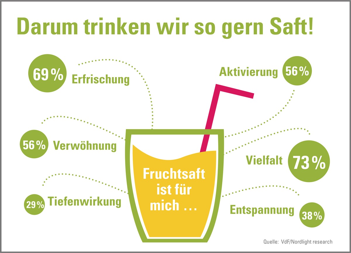 Deutsche sind Fruchtsaftliebhaber, aber keine Experten / Repräsentative Studie zeigt Lücken beim Saft-Wissen