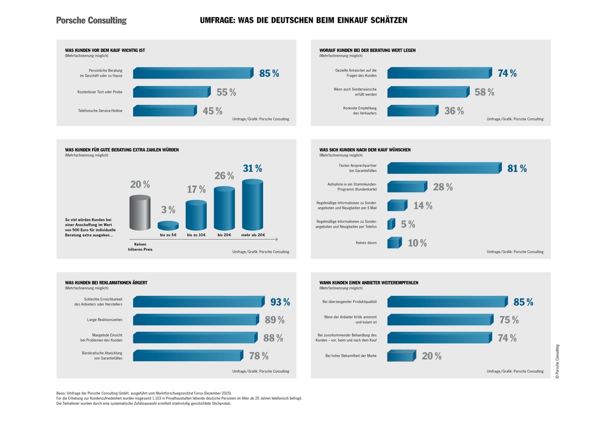 Für gute Beratung würden deutsche Kunden extra bezahlen / Unternehmensberatung Porsche Consulting untersucht Zufriedenheit mit Herstellern und Händlern