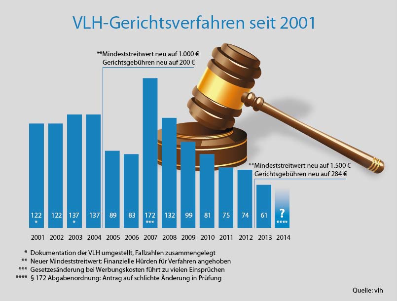 221 laufende Verfahren: Die VLH streitet für ihre Mitglieder (FOTO)