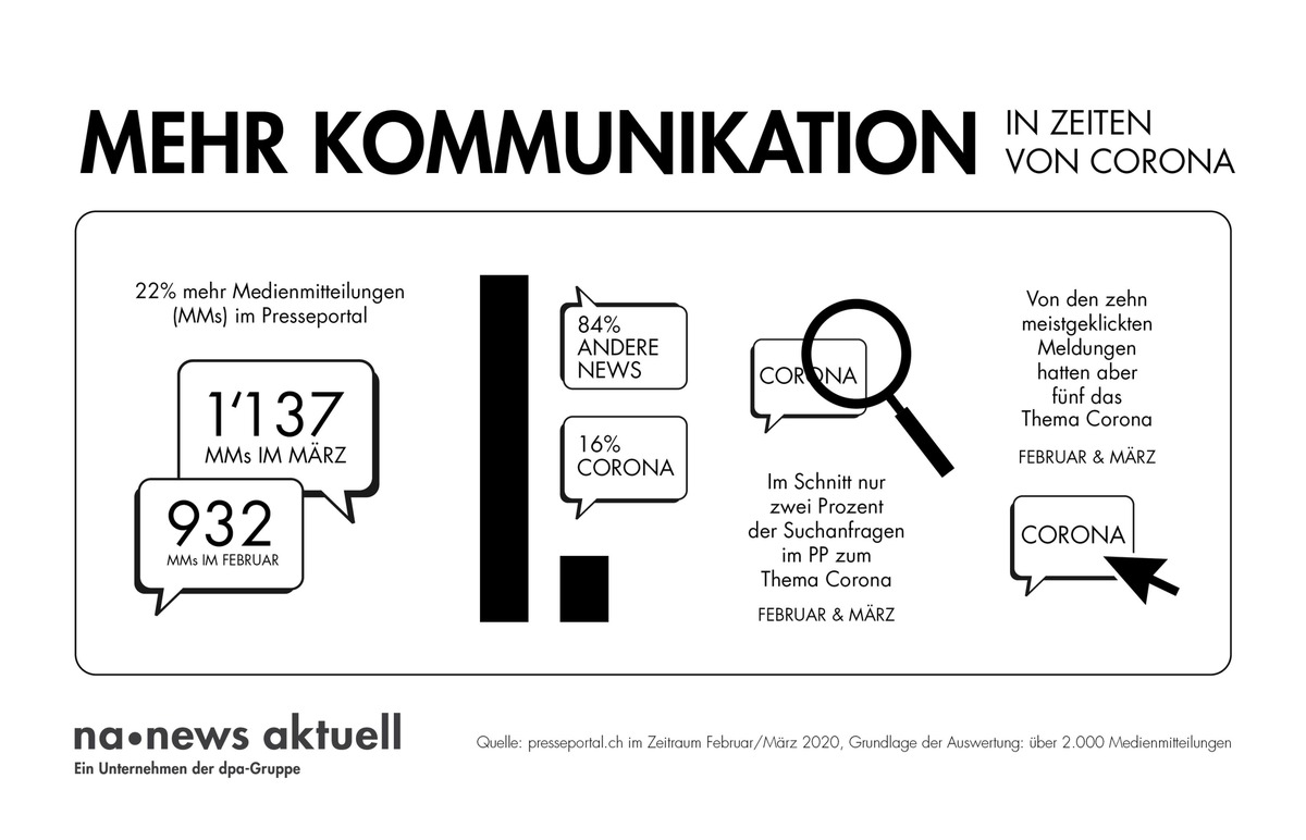 Während der Corona-Krise: Schweizer Unternehmen versenden mehr Medienmitteilungen