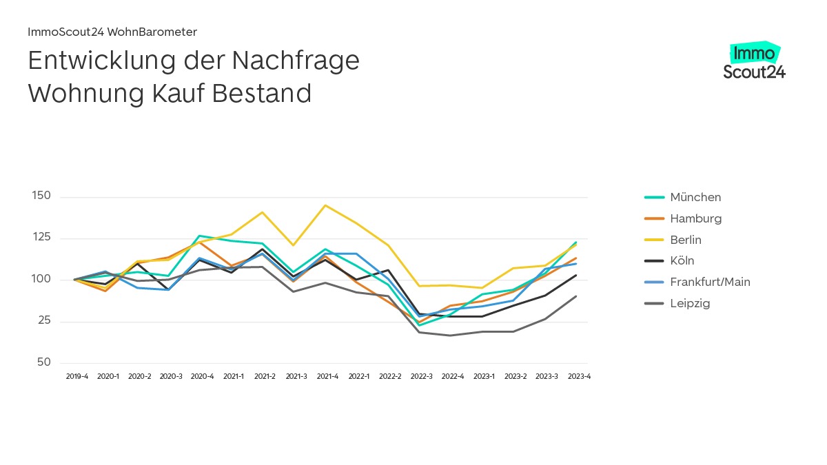 WohnBarometer Q4 2023: Neuer Aufschwung am Kaufmarkt