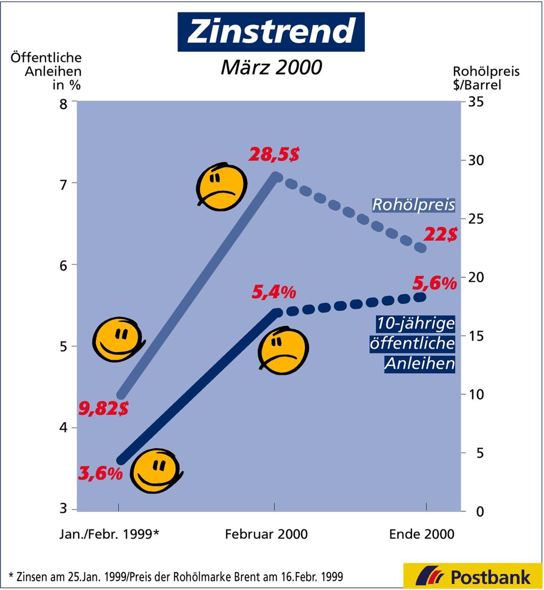 Zinstrend März 2000