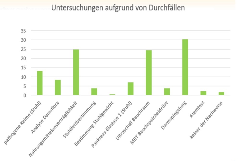 Ergebnis Online-Umfrage: 98 % der Reizdarmpatient:innen leiden trotz Therapie weiter unter unspezifischen Darmbeschwerden