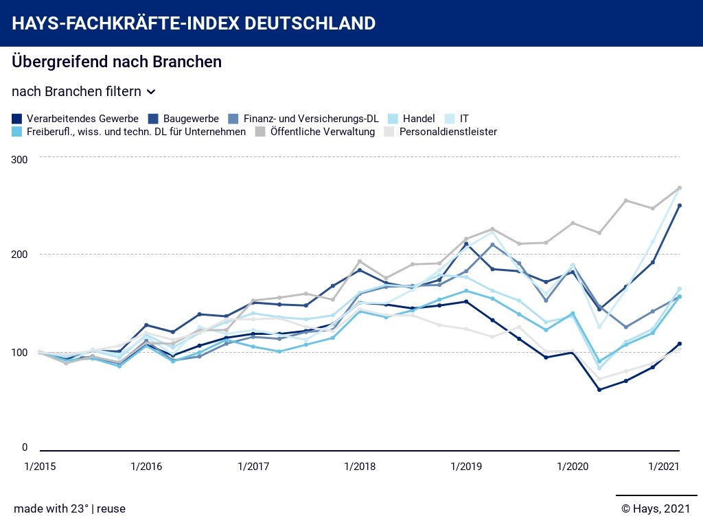 Hays-Fachkräfte-Index Q1/2021: Gesamtnachfrage / Die Fachkräfte-Nachfrage ist im Höhenflug