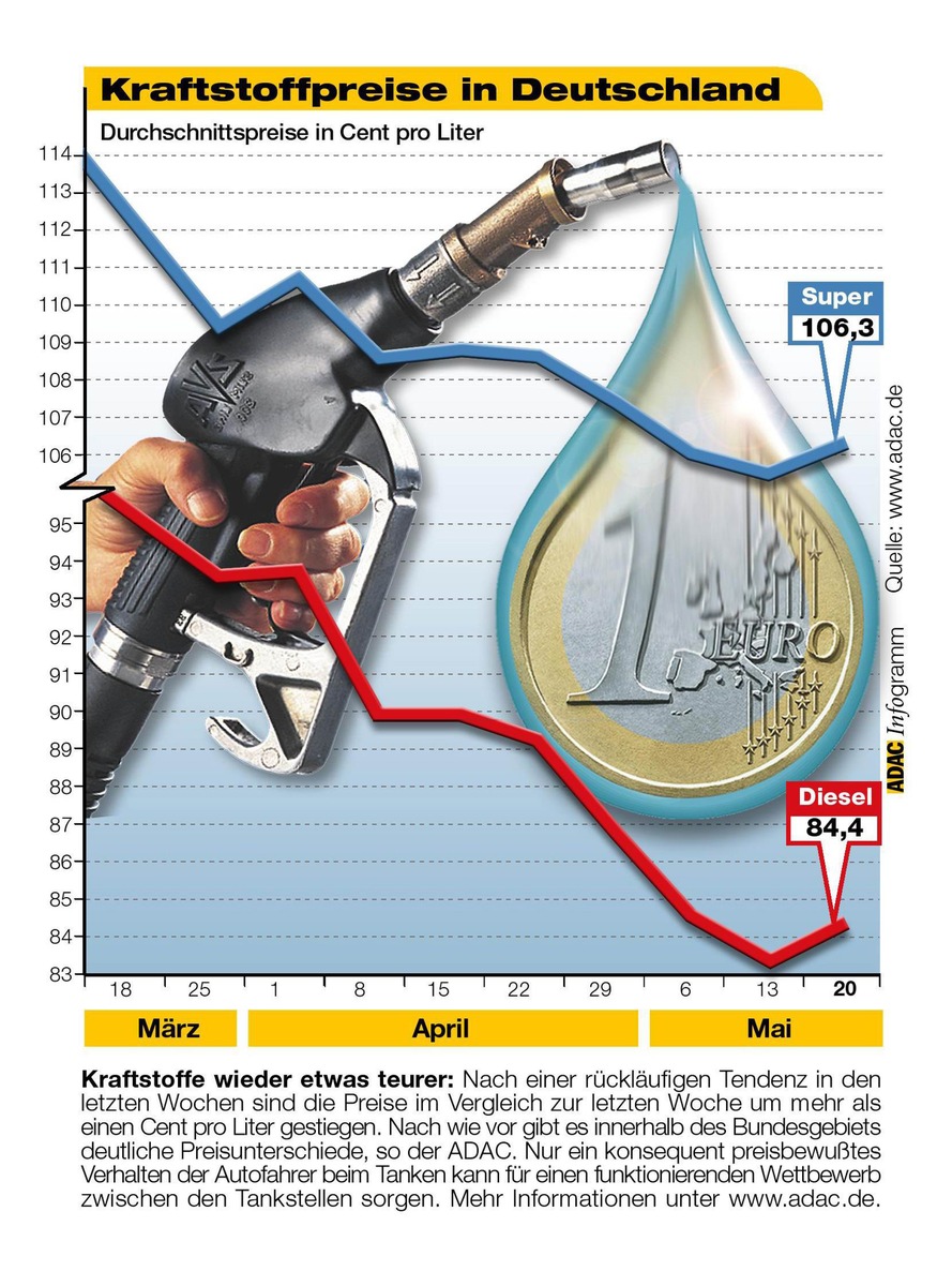 Kraftstoffpreise in Deutschland