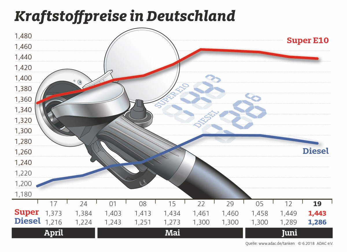 Kraftstoff erneut günstiger / Leichte Entspannung am Rohölmarkt