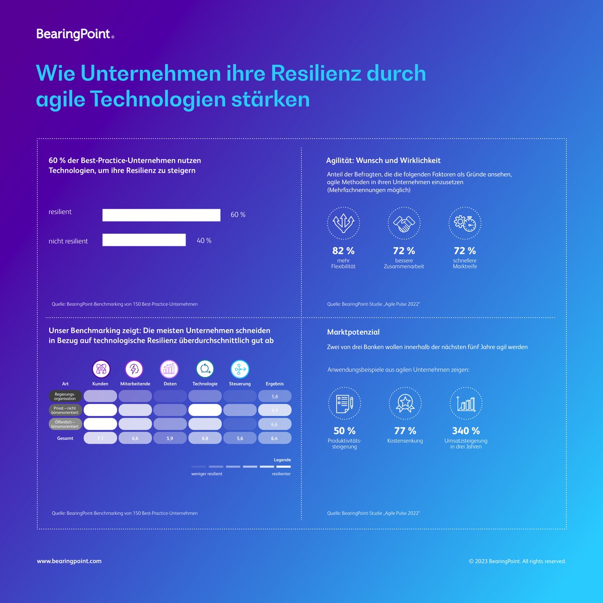 BearingPoint-Studie: Führende Unternehmen stärken ihre Resilienz durch agile Technologien