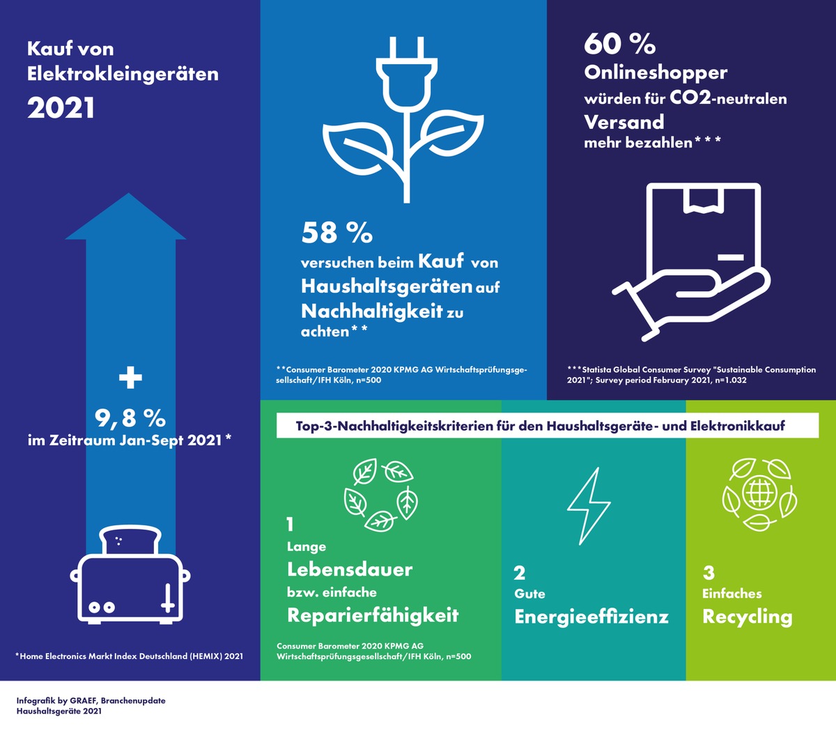 Die Zukunft der Haushaltsgerätebranche: zwischen Genuss, Generationen und Green Economy