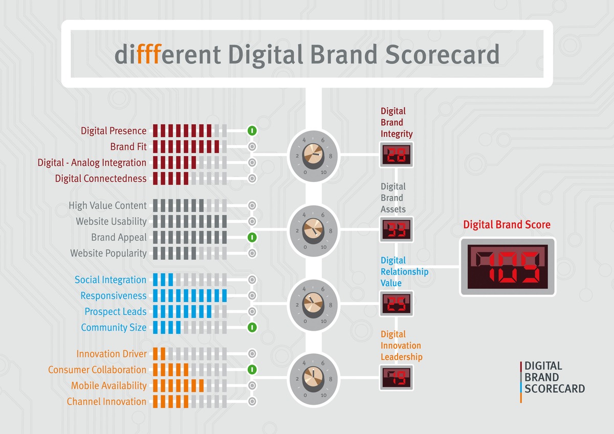 O2 ist digitaler Champion