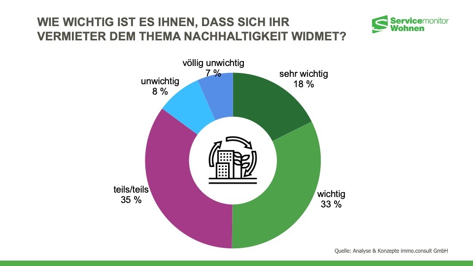 So stehen Mieterinnen und Mieter zur Nachhaltigkeit