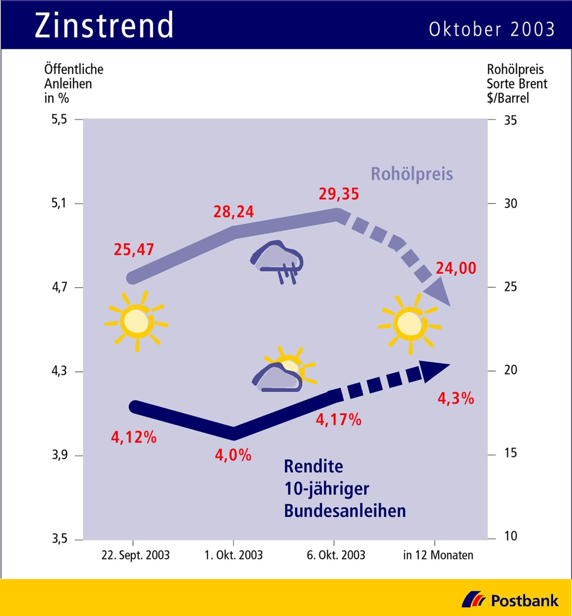 Zinstrend Oktober 2003