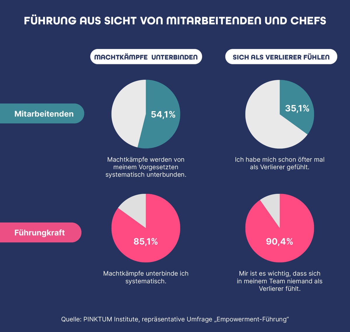 Repräsentative Umfrage: Führungskräfte überschätzen ihre Fähigkeiten