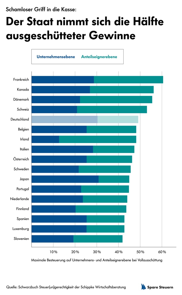 Steuern auf Unternehmensgewinne in Deutschland besonders hoch