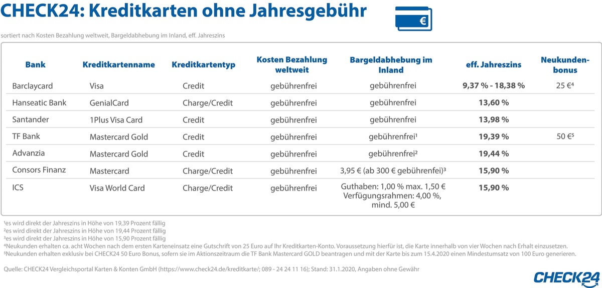 Diese sieben Kreditkarten sind für Verbraucher kostenlos