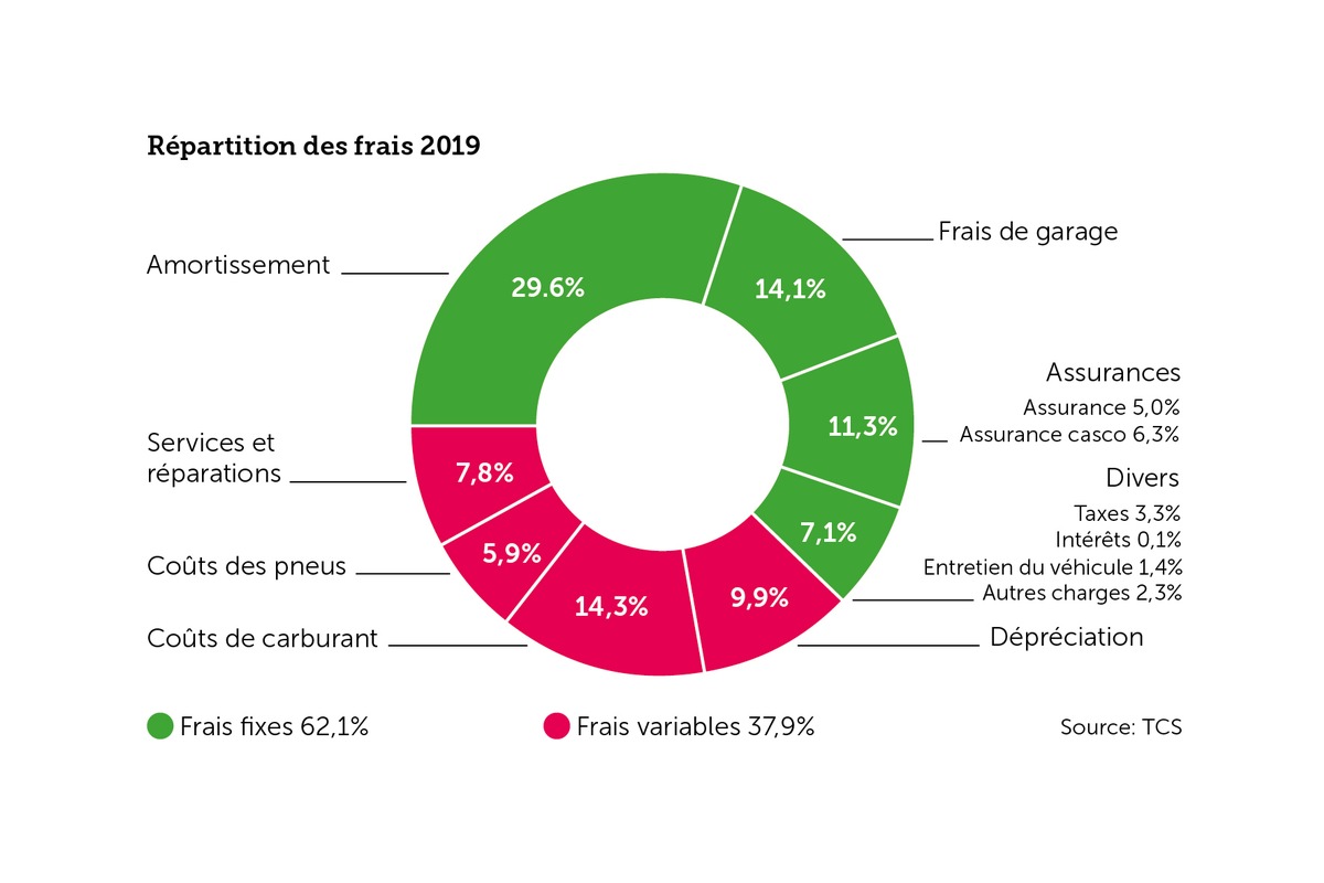 Une voiture de classe moyenne coûte légèrement plus cher en 2019 par kilomètre