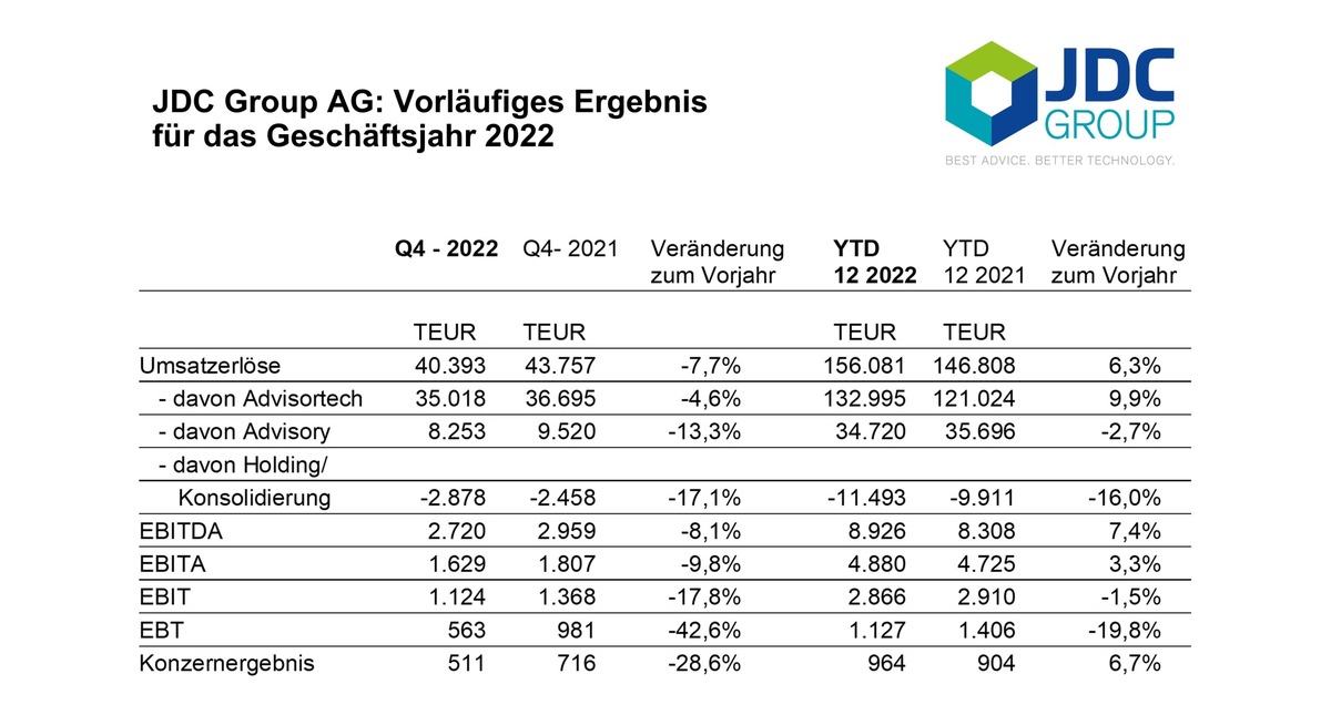 JDC Group steigert Umsatz und EBITDA in einem schwierigen Marktumfeld