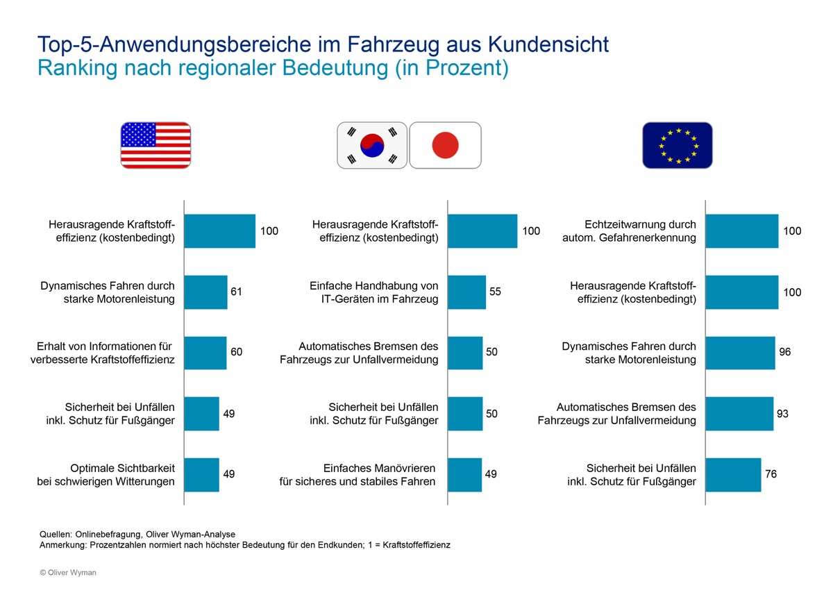 Das Kundenerlebnis macht den Unterschied / Studie von Oliver Wyman zu Fahrzeuginnovationen (FOTO)