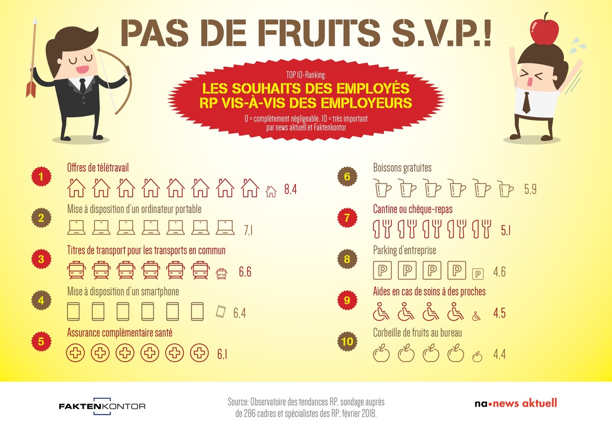 Top 10 des avantages: ce que les professionnels des RP aimeraient obtenir de leurs employeurs