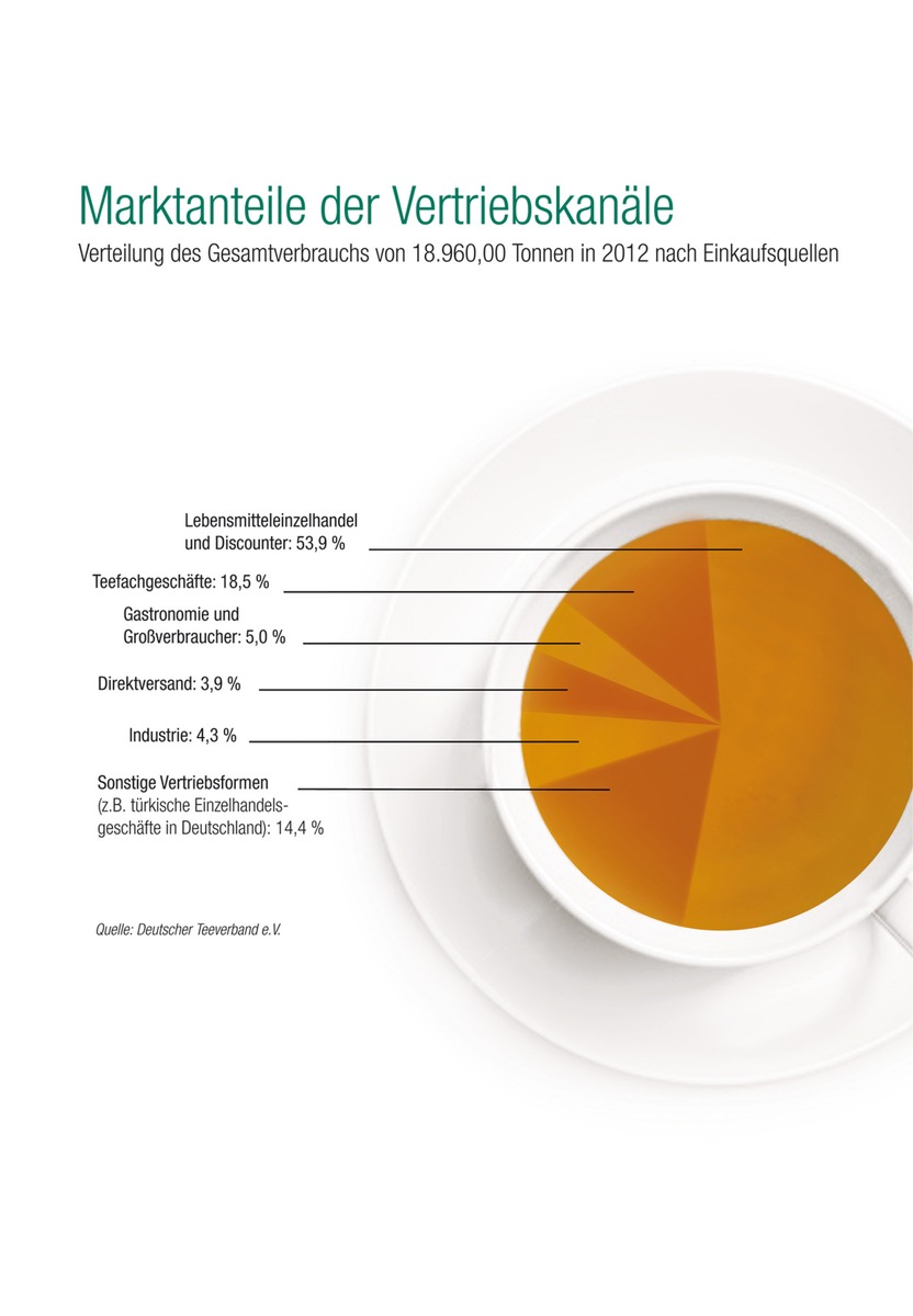 Deutscher Teemarkt mit leichtem Wachstum auf Stabilitätskurs /  Genuss mit hoher Qualität hat sich etabliert (BILD)