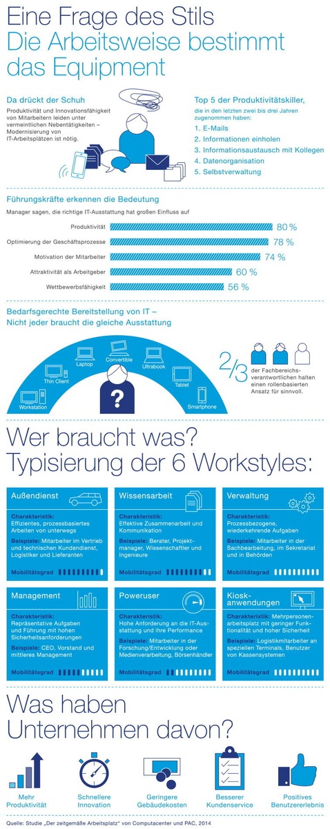 Superhelden des digitalen Zeitalters / Computacenter entwickelt rollenbasierte Typologie für zeitgemäße IT am Arbeitsplatz