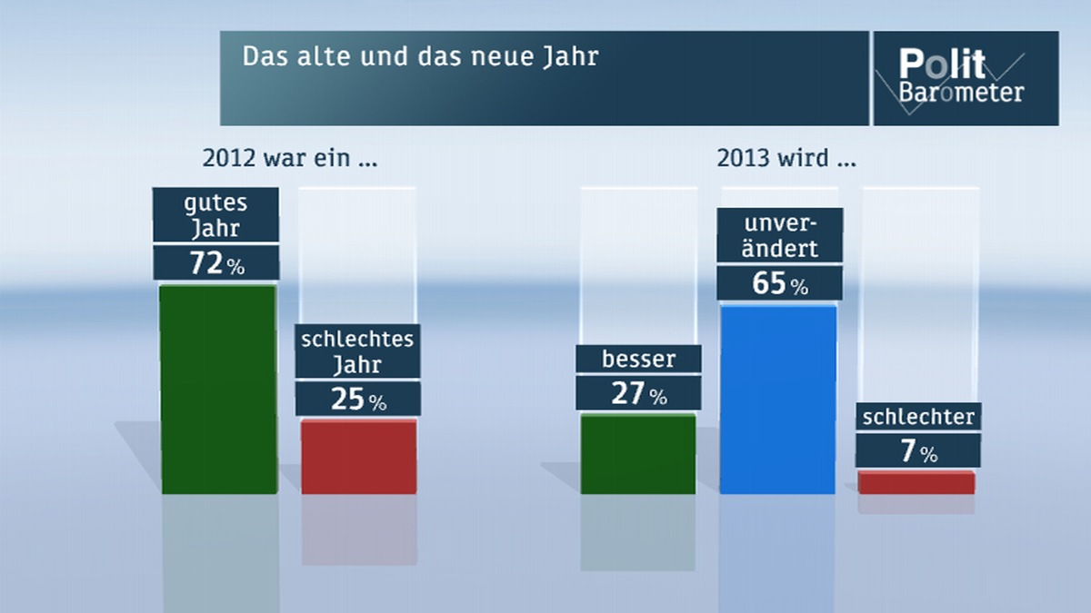 ZDF-Politbarometer Dezember 2012 / Nach den Parteitagen: Merkels Vorsprung vor Steinbrück hat sich vergrößert / Deutsche gehen optimistisch ins neue Jahr (BILD)