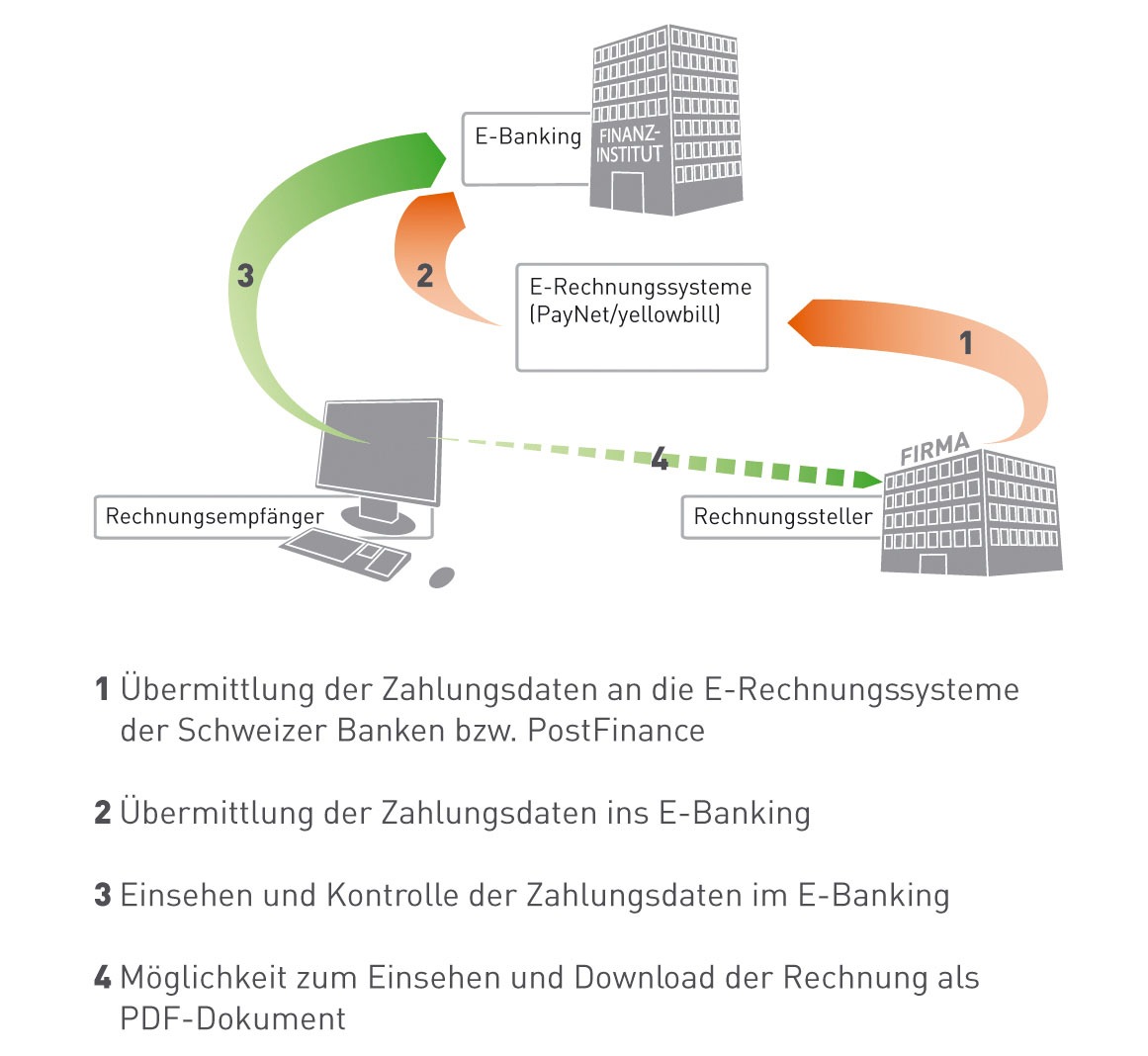 Zusammenarbeit der PayNet (Schweiz) AG mit PostFinance zur Förderung der elektronischen Rechnung