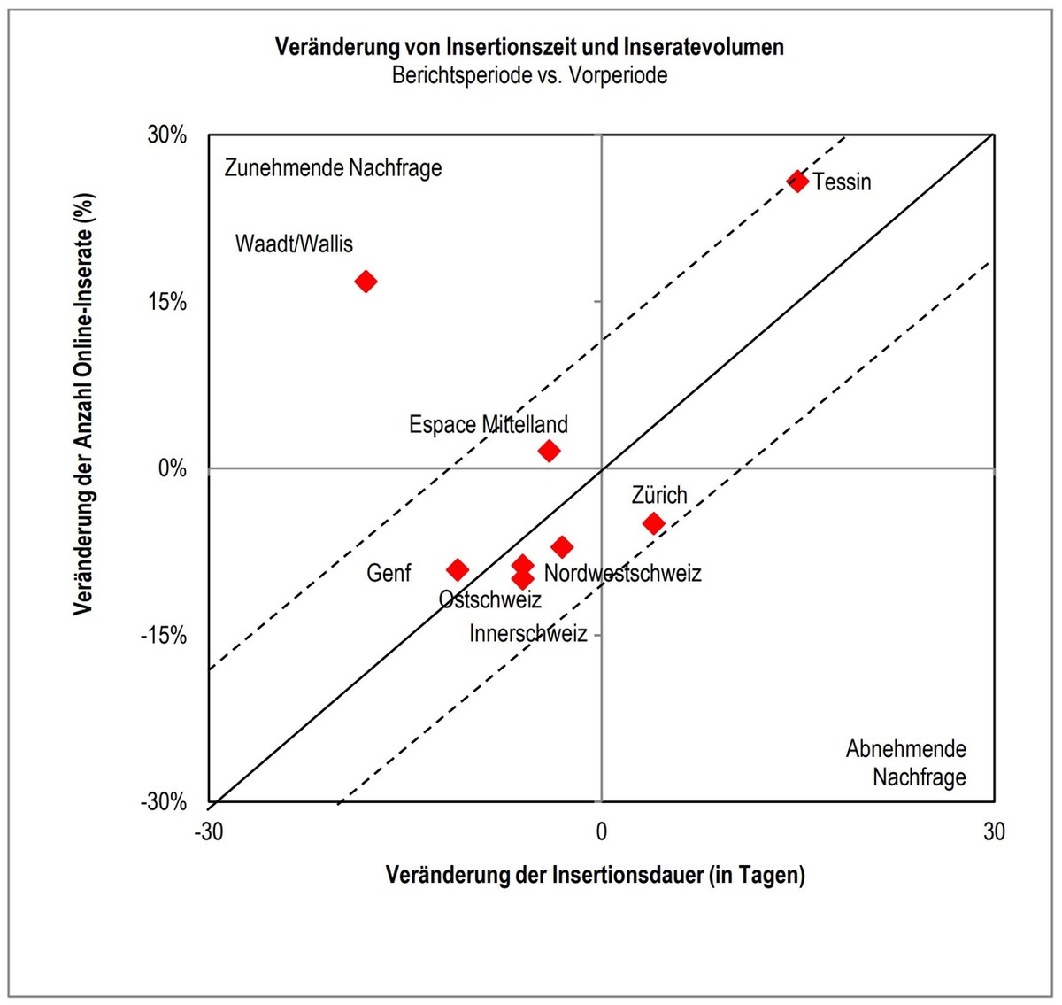 Online Home Market Analysis (OHMA): Einfamilienhäuser verkauften sich 2019 so schnell wie noch nie - künftig dürfte es wieder länger dauern