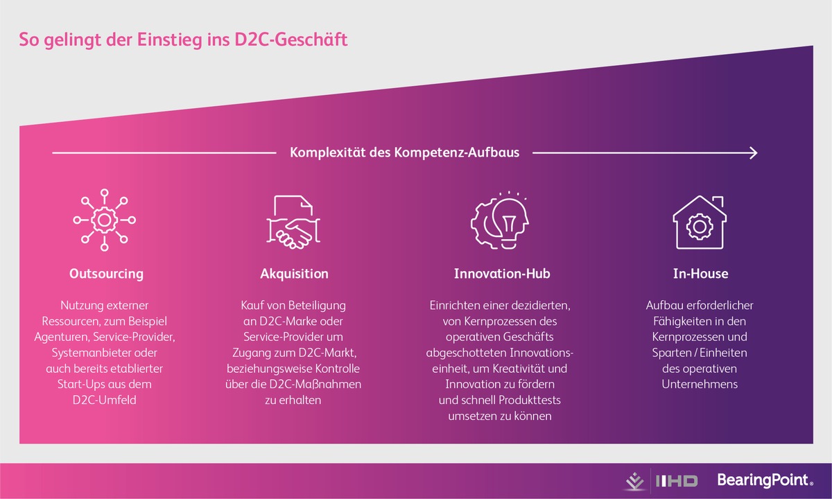 Neue Wege zum Kunden - Für Konsumgüterhersteller bricht eine neue Ära an