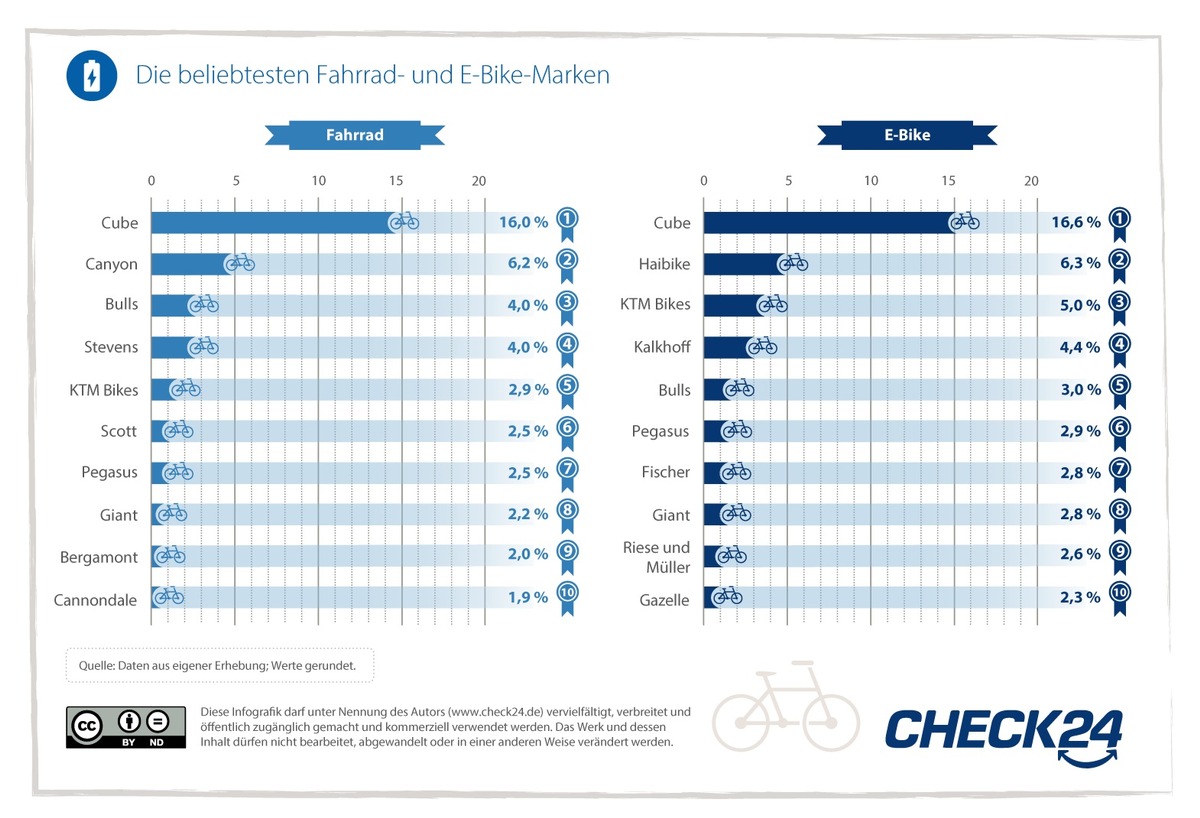 Cube, Haibike und Canyon - das sind die beliebtesten Fahrradmarken