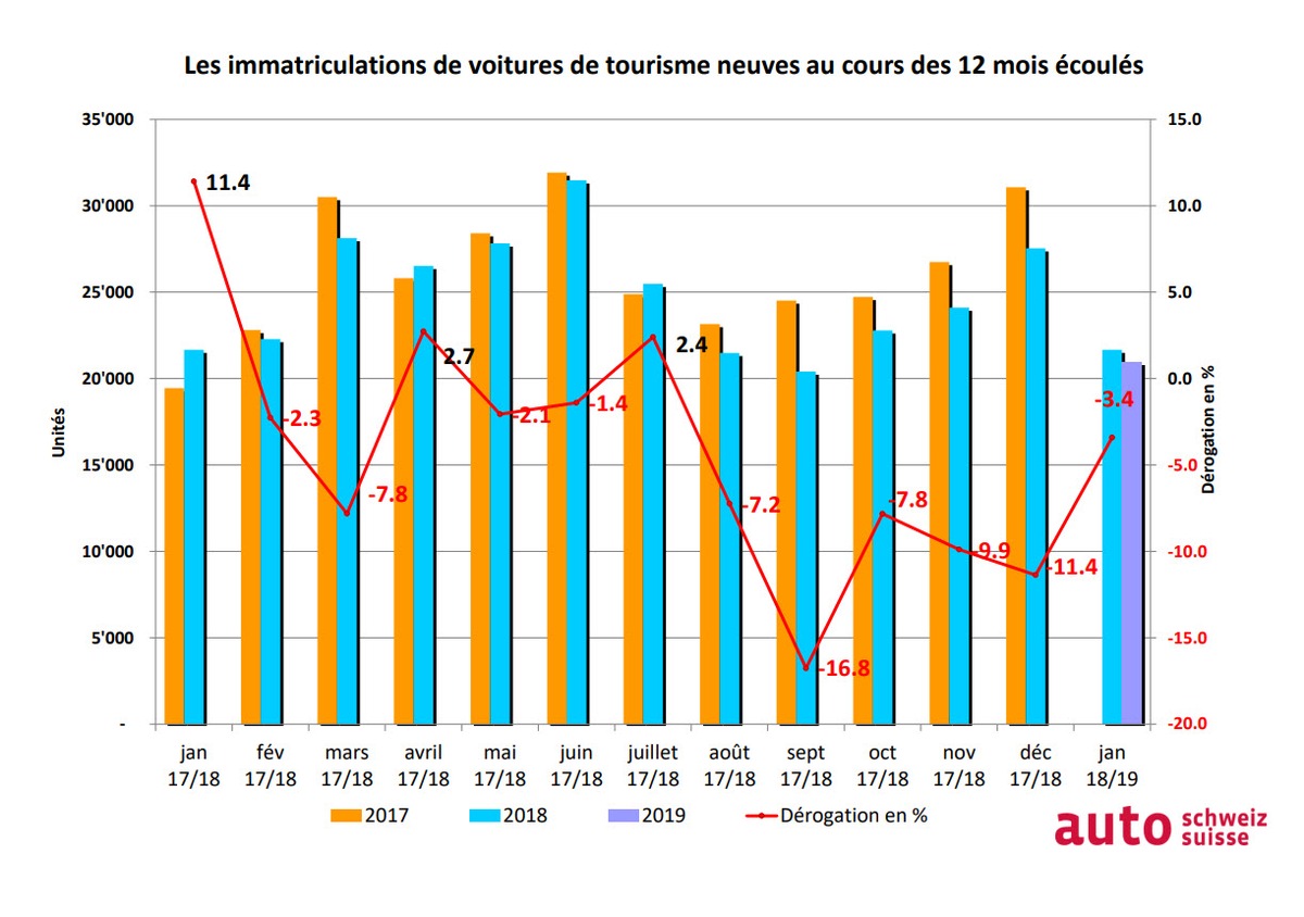 Le marché automobile démarre bien la nouvelle année