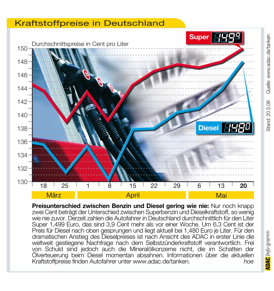 ADAC-Grafik: Aktuelle Kraftstoffpreise in Deutschland