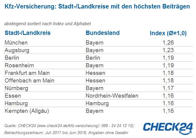 Kfz-Versicherung in Bayern teuer, im Osten Deutschlands günstig