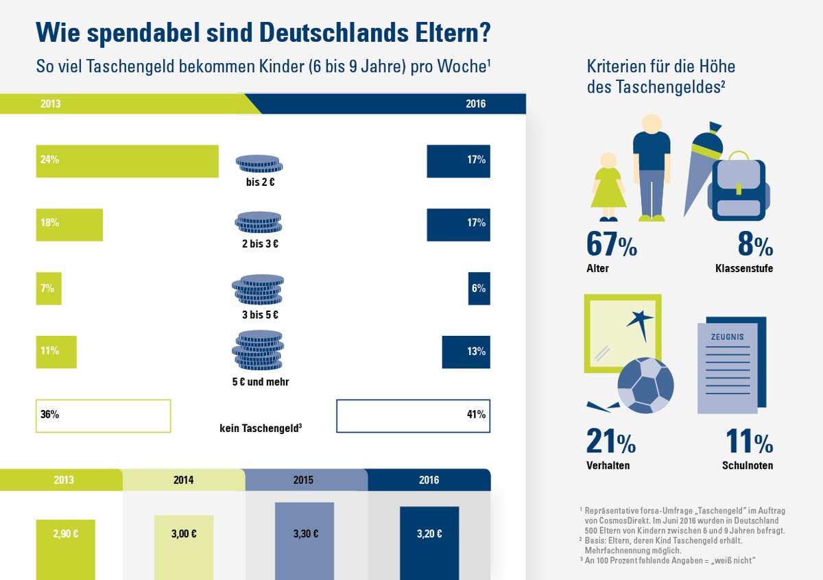 Faktencheck mit Infografik: Jedes zweite Grundschulkind bekommt Taschengeld