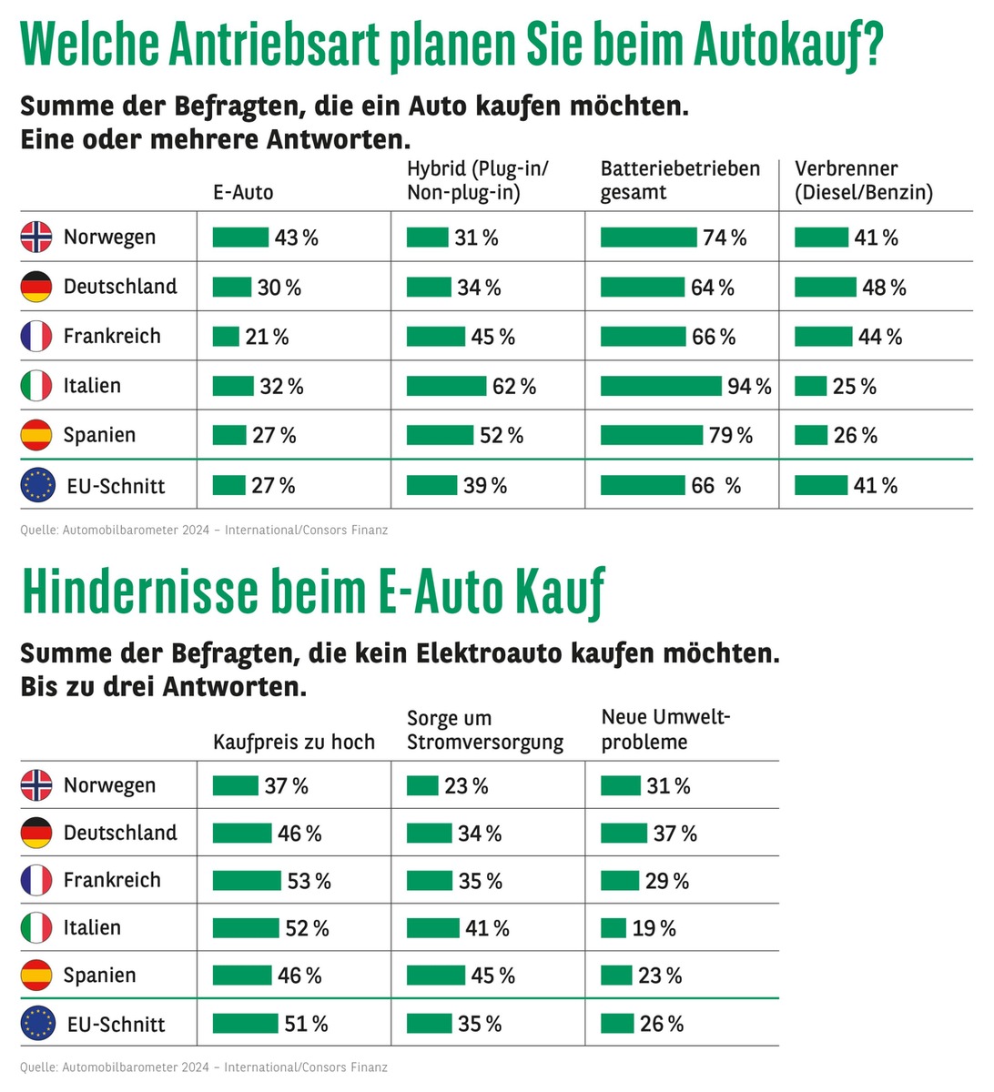 Consors Finanz Studie - 2024 und 2025 werden die Jahre der Preisbereinigung beim Elektroauto werden