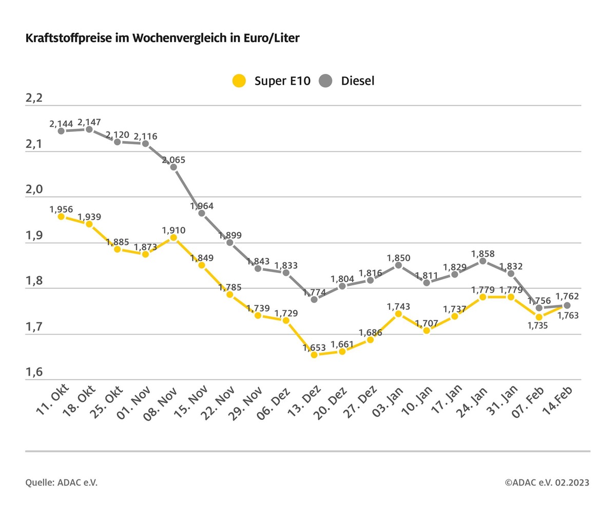 Diesel nach gut acht Monaten günstiger als Super E10 / Beide Kraftstoffsorten teurer als in der Vorwoche / ADAC sieht Spielraum für Preissenkungen