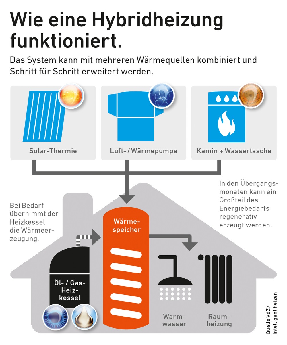 Mit einer Hybridheizung Wärme auf Vorrat speichern (BILD)