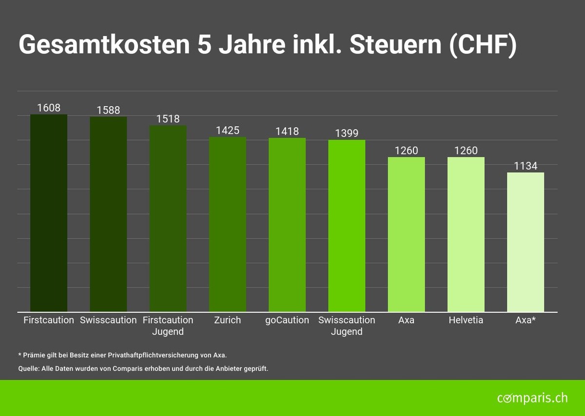 Medienmitteilung: Breiter Prämiengraben bei Mietkautionsversicherungen