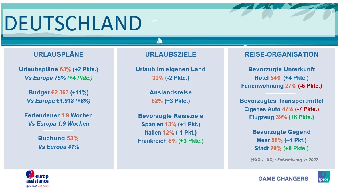 Die Reisefreude der Deutschen steigt weiter an - Europ Assistance veröffentlicht Urlaubsbarometer zum 22. Mal in Folge