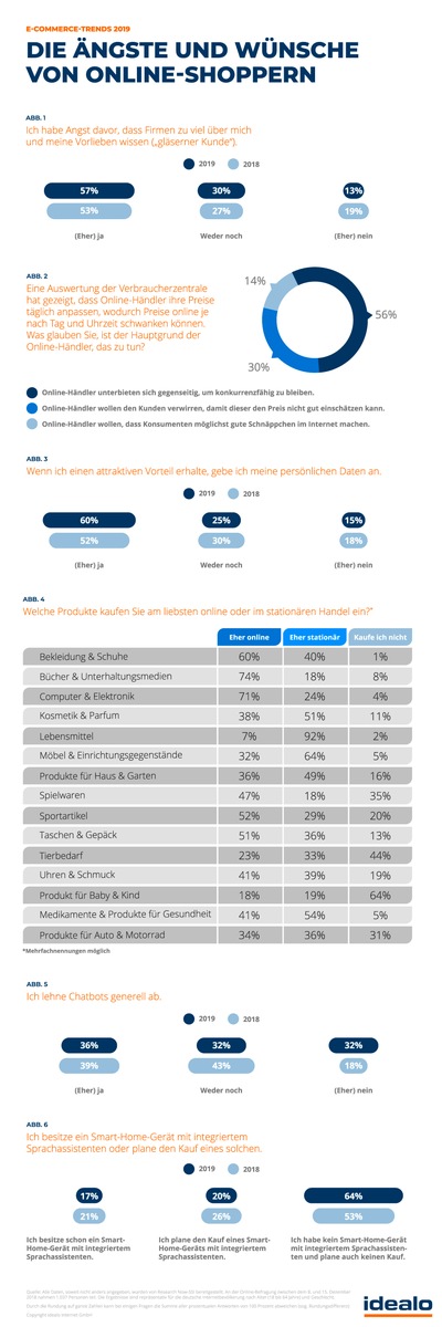 Wann Online-Shopper ihre Daten preisgeben - Die E-Commerce-Trends 2019