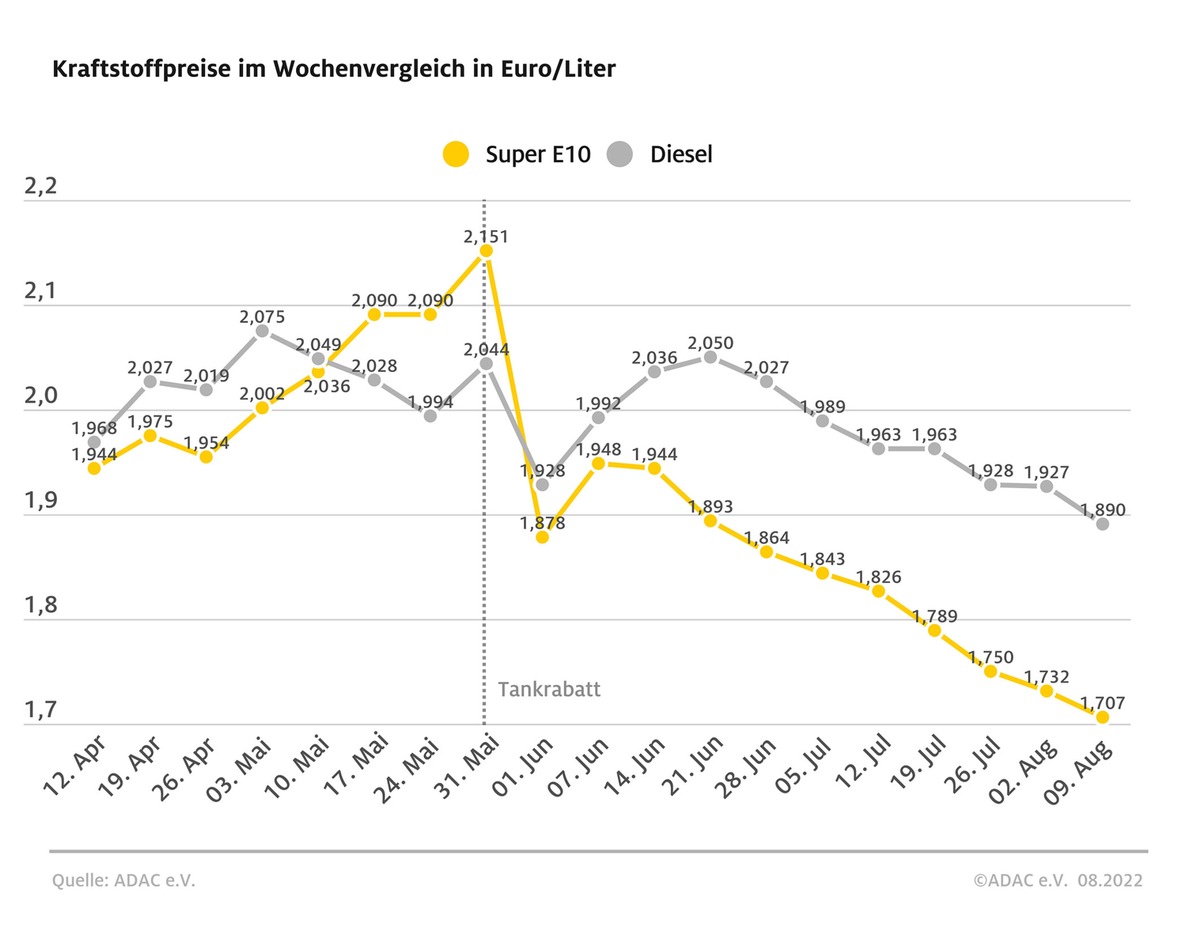 Kraftstoffpreise sinken deutlich / ADAC: Niedrigere Rohölnotierungen sorgen für Preisrückgang