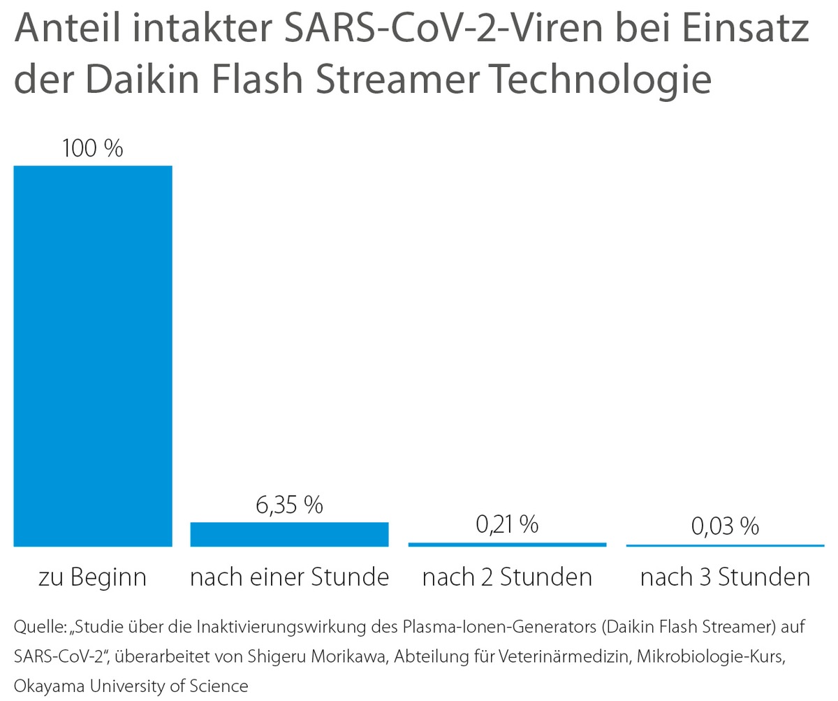 Wissenschaftlich erwiesen: Daikin Flash Streamer Technologie inaktiviert in drei Stunden 99,9% des neuartigen Coronavirus (SARS-CoV-2)