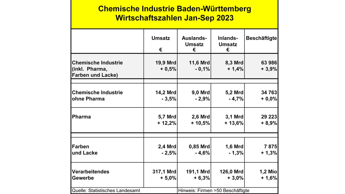 Chemie- und Pharmaindustrie Baden-Württemberg 3. Quartal 2023 / Rezession in Chemie- und Lacksparte / Pharma weiterhin erfreulich / Chemie-Arbeitgeber: &quot;Schwierig besonders für den Mittelstand&quot;