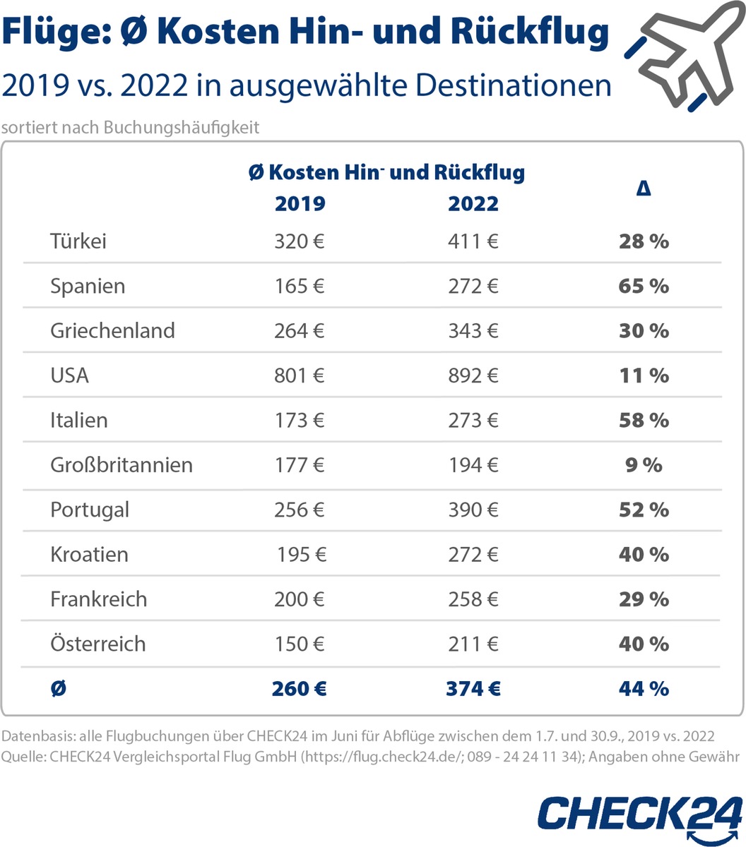 Sommer 2022: Flüge deutlich teurer als vor Corona