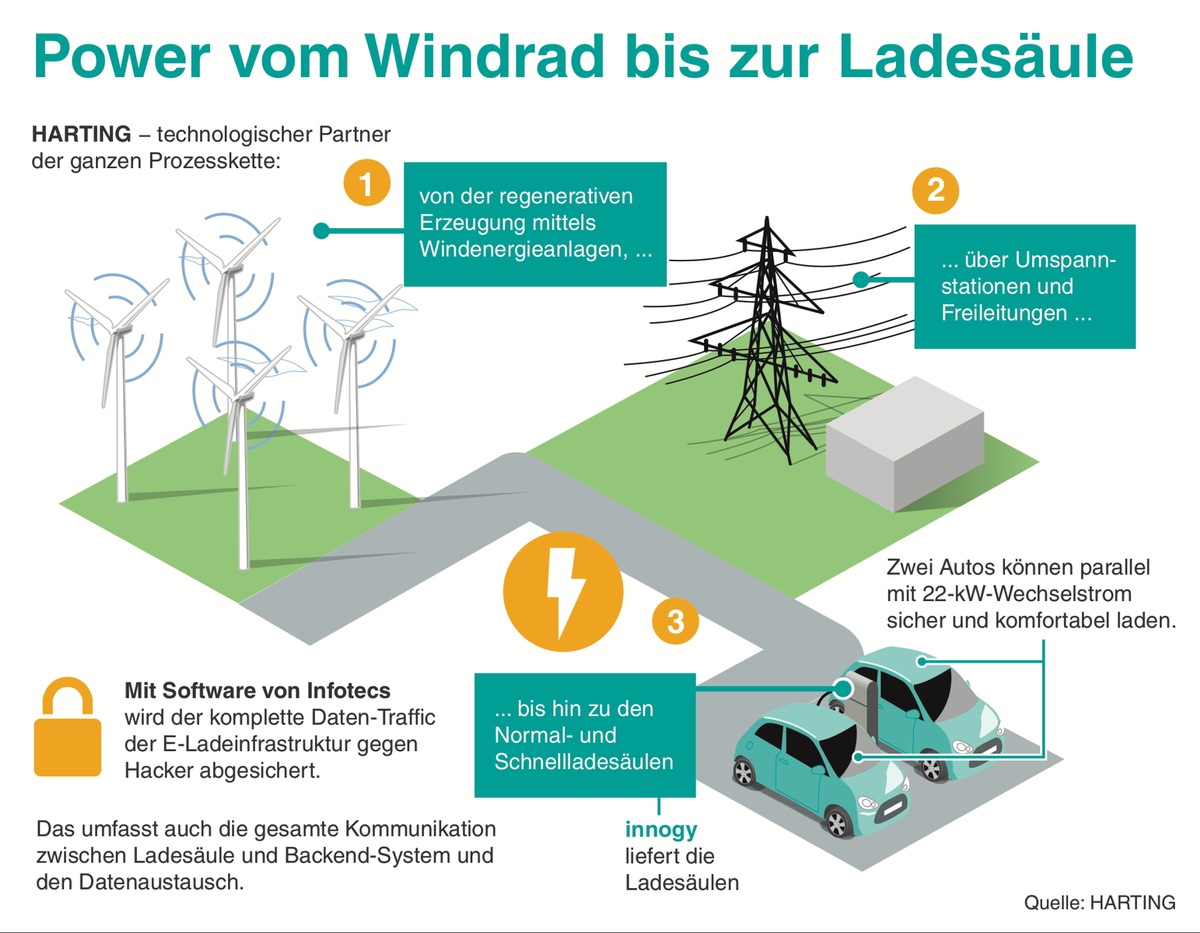 Power vom Windrad bis zur Ladesäule / Partnerschaft zwischen HARTING, innogy und Infotecs / Hackersichere Verschlüsselung / Individuelle Verbrauchabrechnung (FOTO)