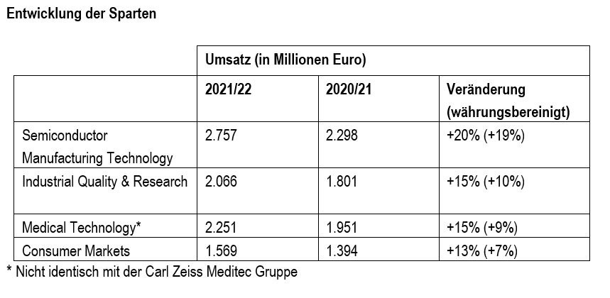 Erneut sehr erfolgreiches Geschäftsjahr für die ZEISS Gruppe