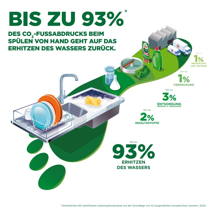 Neue Lebenszyklusanalyse zeigt: Niedrigere Temperaturen und kürzere Spülgänge sparen Energie und reduzieren den CO2-Fußabdruck beim Geschirrspülen