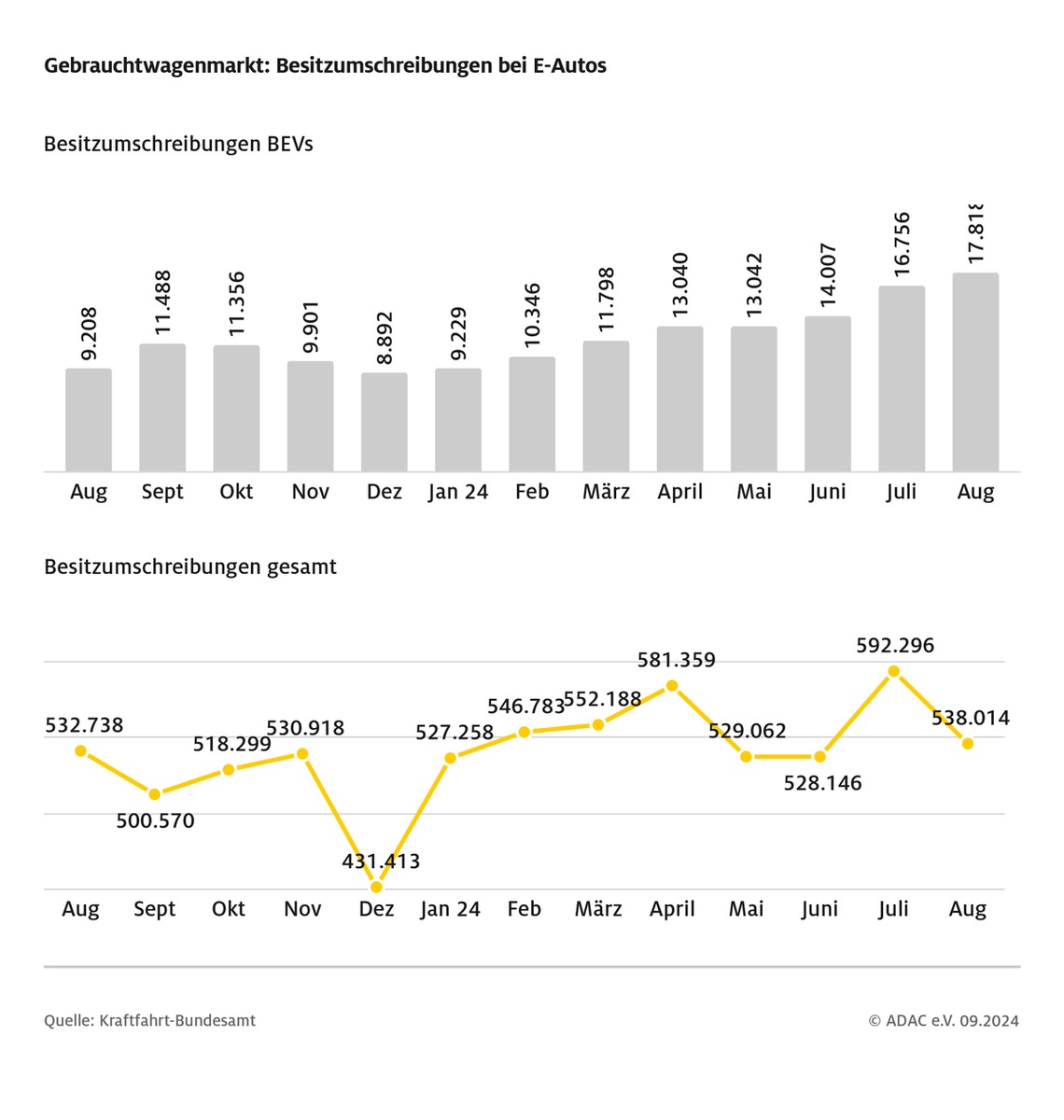 Zulassungstief im August - auch bei E-Fahrzeugen / Gebrauchtwagenmarkt: Halterwechsel bei E-Autos auf Allzeithoch